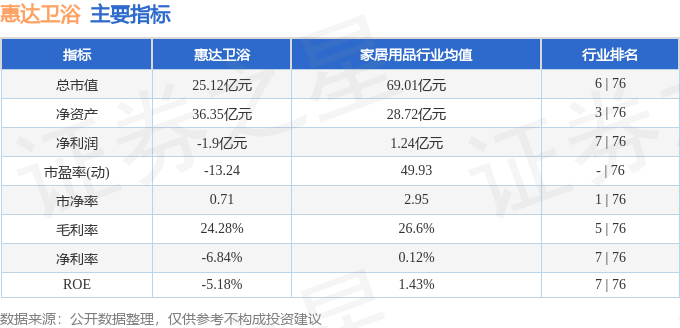 股票行情快報：惠達衛浴（603385）4月28日主力資金淨買入133.59萬元